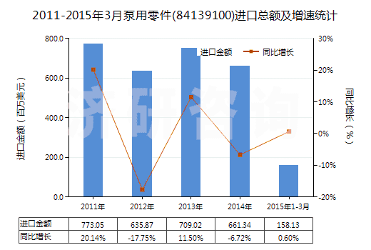 2011-2015年3月泵用零件(84139100)進(jìn)口總額及增速統(tǒng)計(jì)